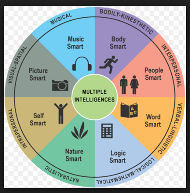 Harvard psychologist: There are 8 types of intelligence. Where do you score  the highest?