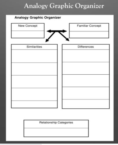 Gli Organizzatori Grafici / Graphic Organizers – My Learning To Learn