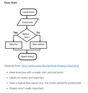 Flow Charts – My Learning To Learn